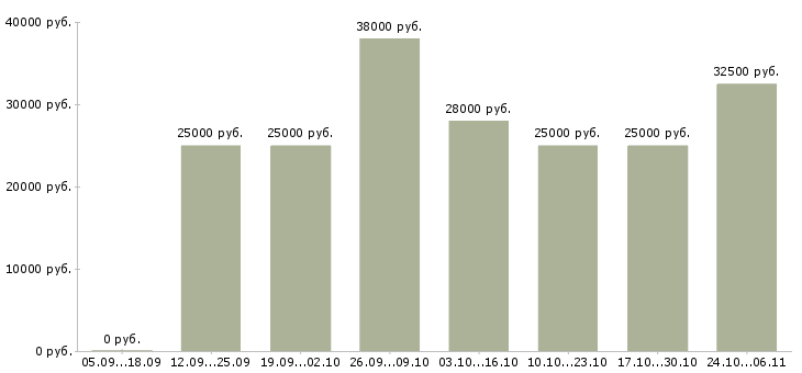 Вакансии доход дома в Домодедово - Медиана зарплат доход дома в Домодедово за 2 месяца