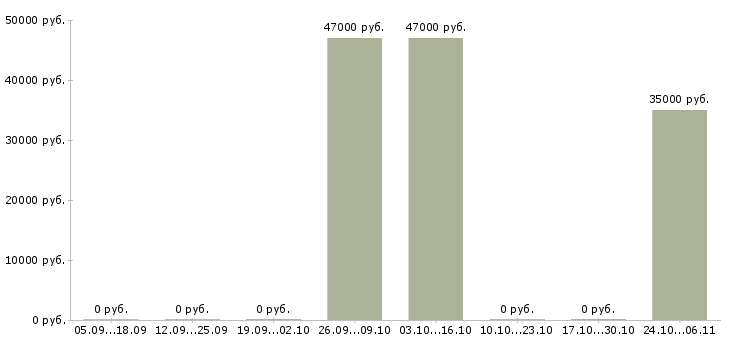 Вакансии инженер по медицинскому оборудованию в Краснодаре - Медиана зарплат инженер по медицинскому оборудованию в Краснодаре за 2 месяца