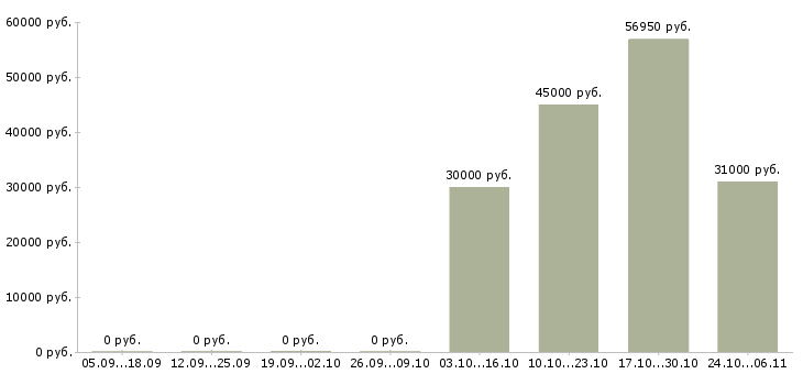 Вакансии кассир в продукты в Самаре - Медиана зарплат кассир в продукты в Самаре за 2 месяца
