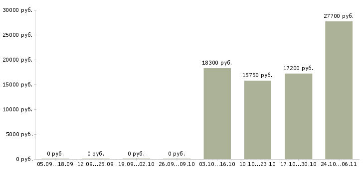 Вакансии кассир на подработку в Кирове - Медиана зарплат кассир на подработку в Кирове за 2 месяца