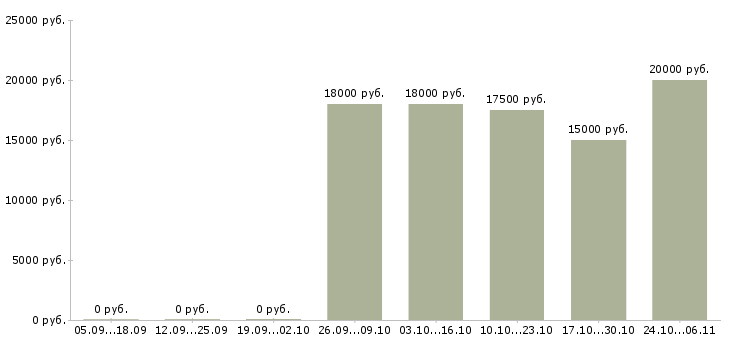 Вакансии кассир подработка в Красноярске - Медиана зарплат кассир подработка в Красноярске за 2 месяца