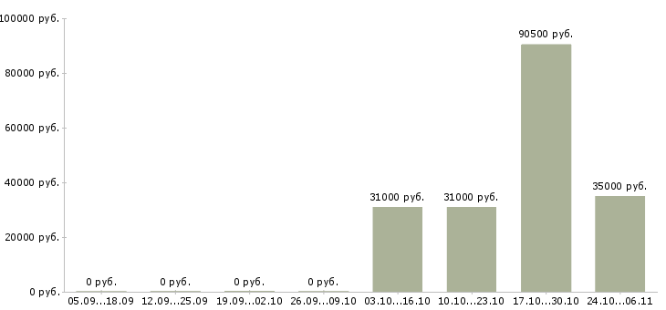 Вакансии коммерческий руководитель в Калуге - Медиана зарплат коммерческий руководитель в Калуге за 2 месяца