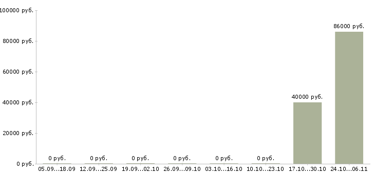 Вакансии мастера смр Татарстан - Медиана зарплат мастера смр Татарстан за 2 месяца