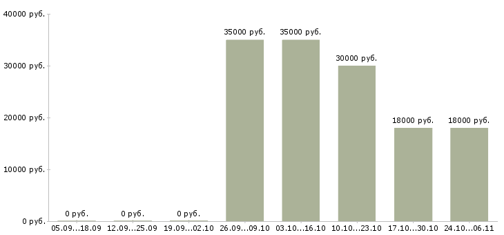 Вакансии менеджер для поиска клиентов Симферополь - Медиана зарплат менеджер для поиска клиентов Симферополь за 2 месяца
