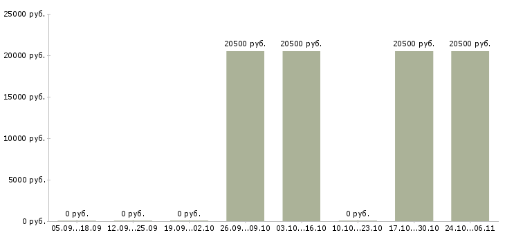 Вакансии менеджер для поиска клиентов в Пятигорске - Медиана зарплат менеджер для поиска клиентов в Пятигорске за 2 месяца