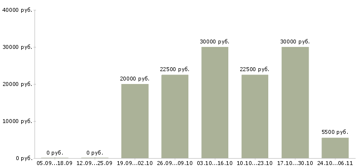 Вакансии менеджер для удаленной работы Симферополь - Медиана зарплат менеджер для удаленной работы Симферополь за 2 месяца