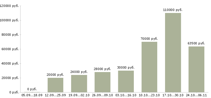 Вакансии менеджер по продажам в магазин Нижний тагил - Медиана зарплат менеджер по продажам в магазин Нижний тагил за 2 месяца