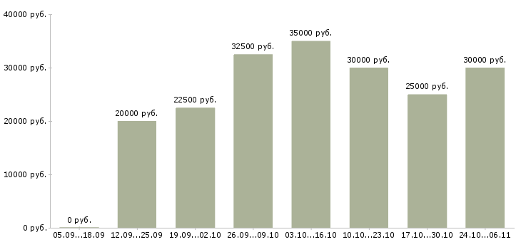 Вакансии менеджер по продажам с обучением в Клине - Медиана зарплат менеджер по продажам с обучением в Клине за 2 месяца