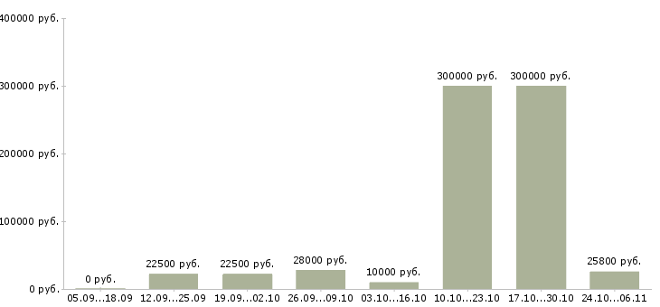 Вакансии менеджер по работе с сетями Адыгея - Медиана зарплат менеджер по работе с сетями Адыгея за 2 месяца