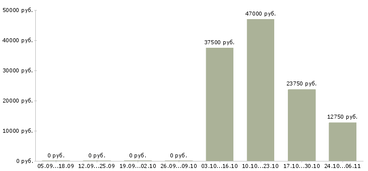 Вакансии менеджер салона в Сургуте - Медиана зарплат менеджер салона в Сургуте за 2 месяца