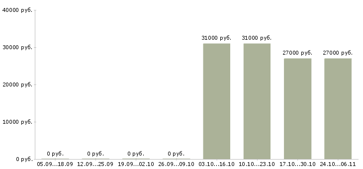 Вакансии менеджер салона в Тамбове - Медиана зарплат менеджер салона в Тамбове за 2 месяца