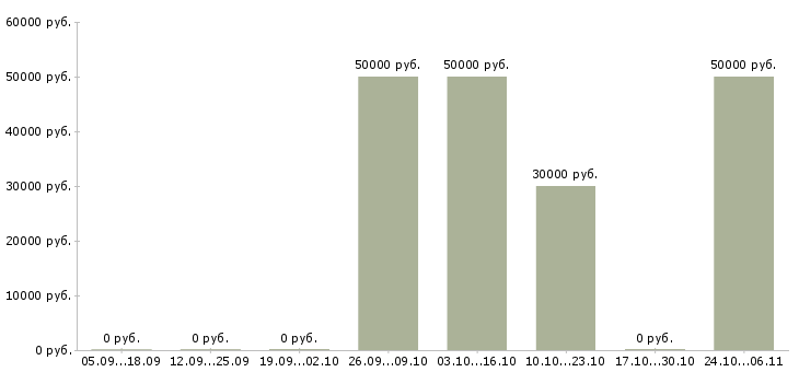 Вакансии монтажник металлоконструкций в Кирове - Медиана зарплат монтажник металлоконструкций в Кирове за 2 месяца