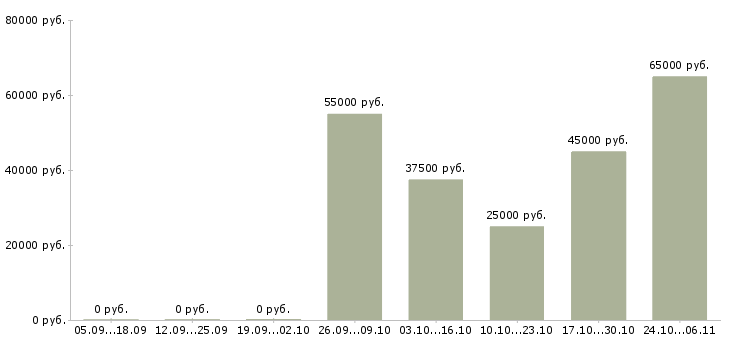 Вакансии монтажник металлоконструкций в Уфе - Медиана зарплат монтажник металлоконструкций в Уфе за 2 месяца