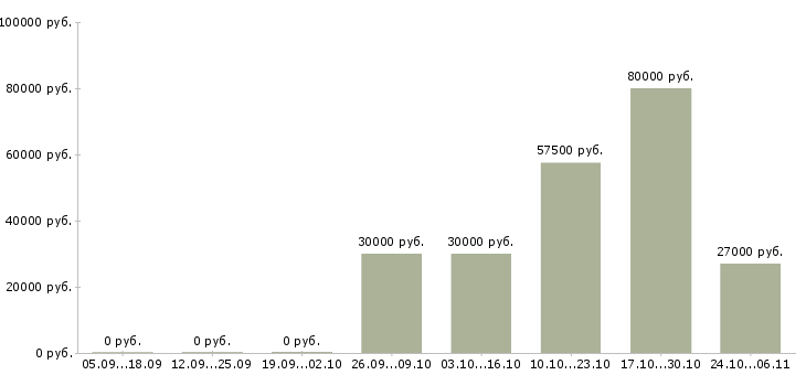 Вакансии начальник отдела обеспечения в Ижевске - Медиана зарплат начальник отдела обеспечения в Ижевске за 2 месяца