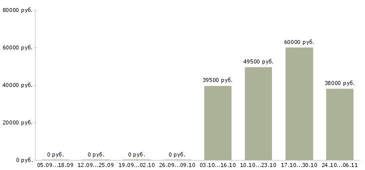 Вакансии начальник планового отдела Татарстан - Медиана зарплат начальник планового отдела Татарстан за 2 месяца