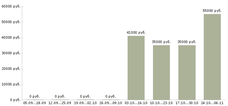 Вакансии ночной менеджер в Зеленограде - Медиана зарплат ночной менеджер в Зеленограде за 2 месяца