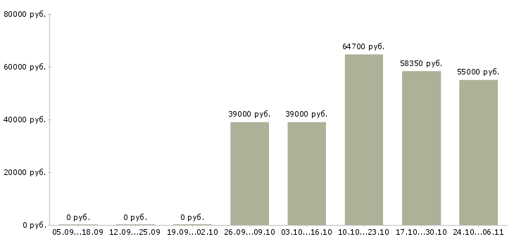 Вакансии ночной менеджер в Краснодаре - Медиана зарплат ночной менеджер в Краснодаре за 2 месяца