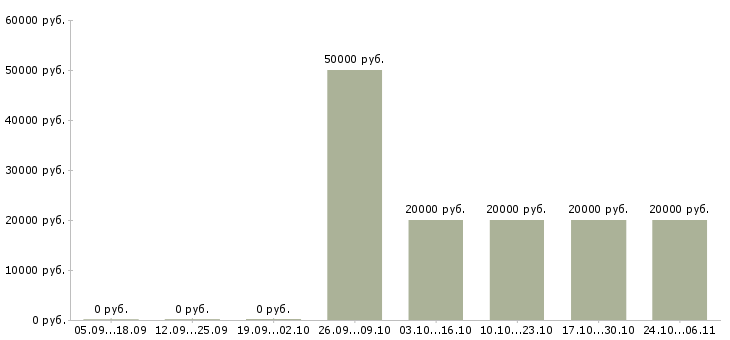 Вакансии оператор компьютера Ингушетия - Медиана зарплат оператор компьютера Ингушетия за 2 месяца