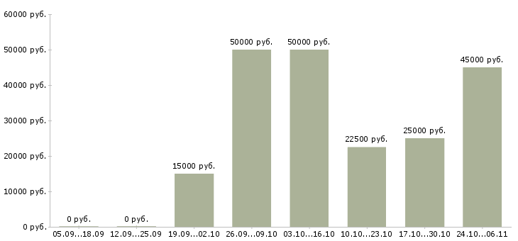 Вакансии оператор компьютера в Стерлитамаке - Медиана зарплат оператор компьютера в Стерлитамаке за 2 месяца