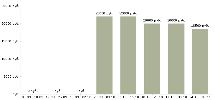 Вакансии оператор на компьютер Тыва - Медиана зарплат оператор на компьютер Тыва за 2 месяца