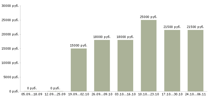 Вакансии оператор пк без опыта Адыгея - Медиана зарплат оператор пк без опыта Адыгея за 2 месяца