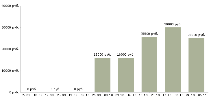 Вакансии оператор пк без опыта в Перми - Медиана зарплат оператор пк без опыта в Перми за 2 месяца