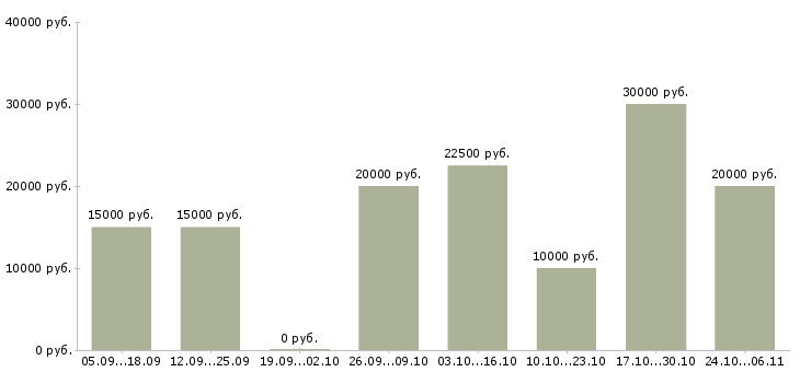 Вакансии оператор пк дома в Мурманске - Медиана зарплат оператор пк дома в Мурманске за 2 месяца