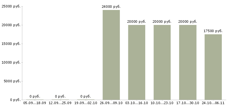 Вакансии оператор пк дома в Саранске - Медиана зарплат оператор пк дома в Саранске за 2 месяца