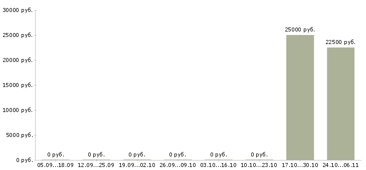 Вакансии охранник дневной в Новосибирске - Медиана зарплат охранник дневной в Новосибирске за 2 месяца