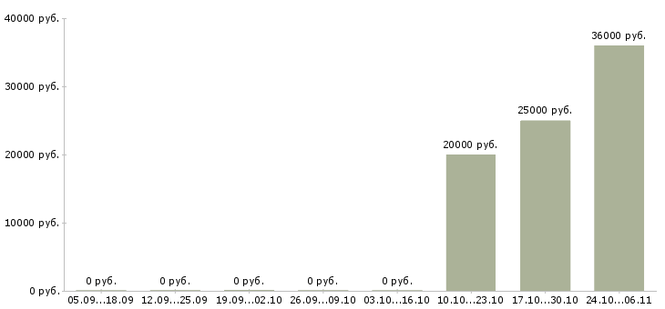 Вакансии охранник на предприятие Нижний новгород - Медиана зарплат охранник на предприятие Нижний новгород за 2 месяца