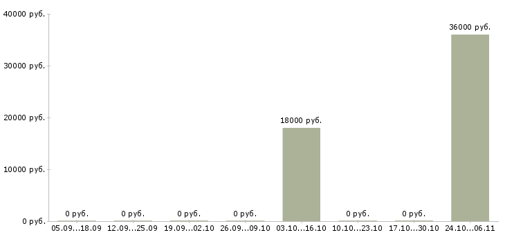Вакансии охранник предприятия в Ярославле - Медиана зарплат охранник предприятия в Ярославле за 2 месяца