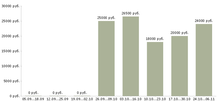Вакансии подработка в декрете в Балашихе - Медиана зарплат подработка в декрете в Балашихе за 2 месяца