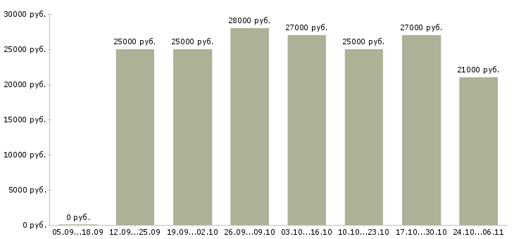 Вакансии подработка на декрет в Рязани - Медиана зарплат подработка на декрет в Рязани за 2 месяца