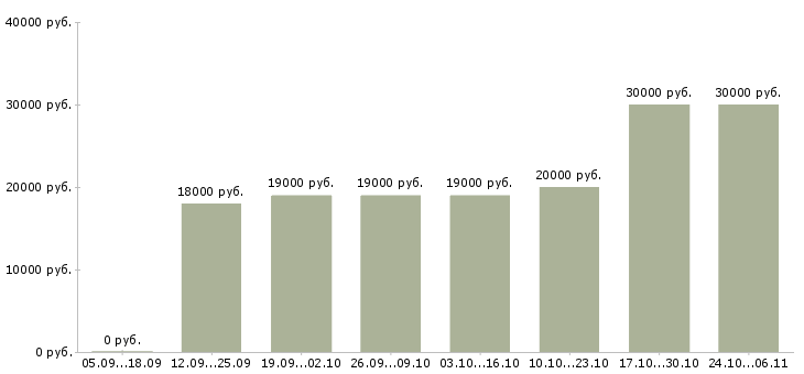 Вакансии подработка частичная занятость Удмуртия - Медиана зарплат подработка частичная занятость Удмуртия за 2 месяца