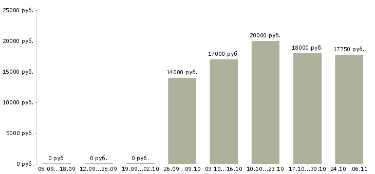 Вакансии продавец в магазин продукты в Ярославле - Медиана зарплат продавец в магазин продукты в Ярославле за 2 месяца