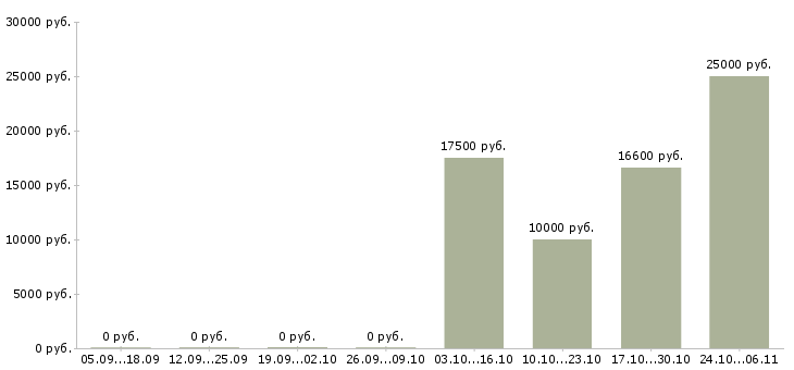 Вакансии продавец подработка Карелия - Медиана зарплат продавец подработка Карелия за 2 месяца