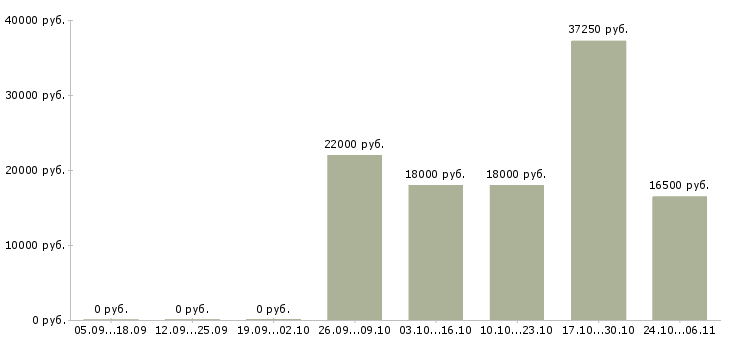 Вакансии продавец супермаркета Ростов-на-дону - Медиана зарплат продавец супермаркета Ростов-на-дону за 2 месяца