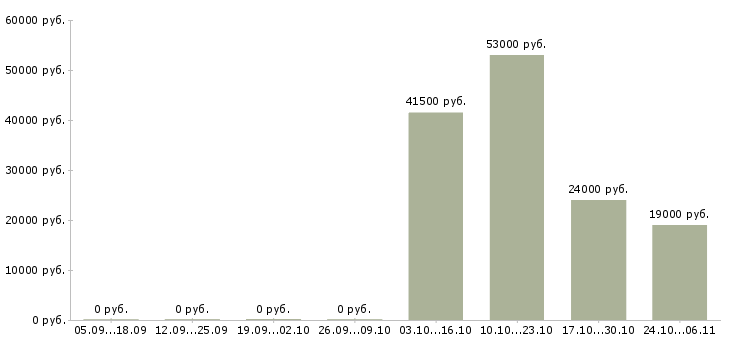 Вакансии продавец супермаркета в Краснодаре - Медиана зарплат продавец супермаркета в Краснодаре за 2 месяца