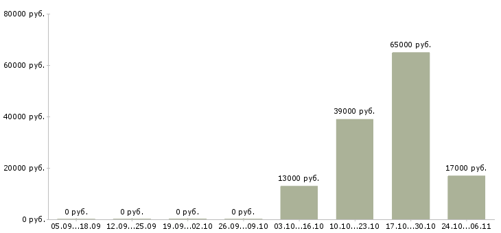 Вакансии работник кассы в Липецке - Медиана зарплат работник кассы в Липецке за 2 месяца