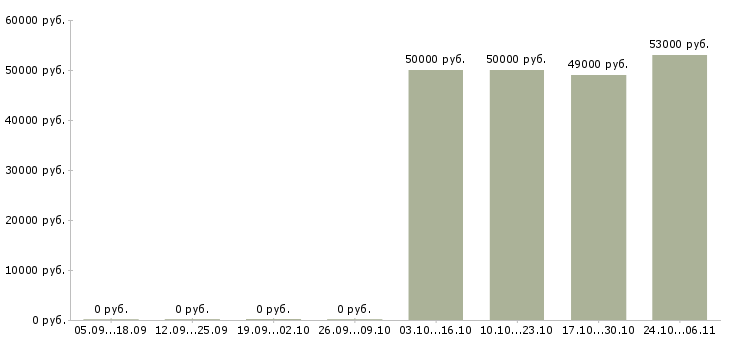 Вакансии работник на кухню в Оренбурге - Медиана зарплат работник на кухню в Оренбурге за 2 месяца