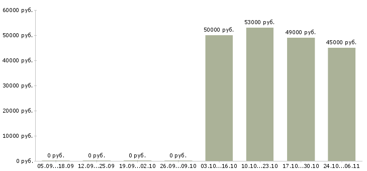 Вакансии работники кухни в Оренбурге - Медиана зарплат работники кухни в Оренбурге за 2 месяца