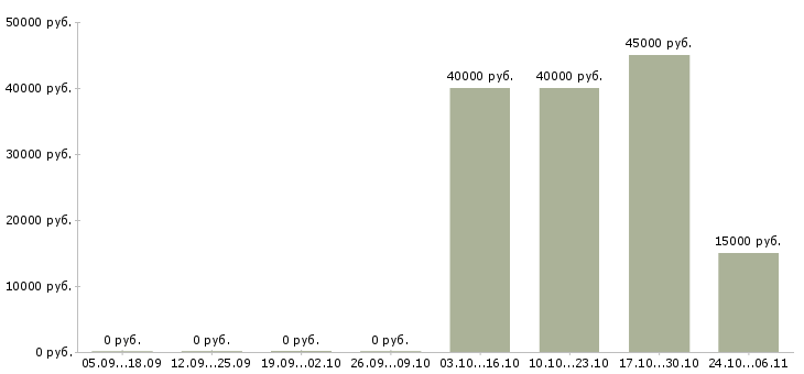 Вакансии рабочий сварщик в Брянске - Медиана зарплат рабочий сварщик в Брянске за 2 месяца