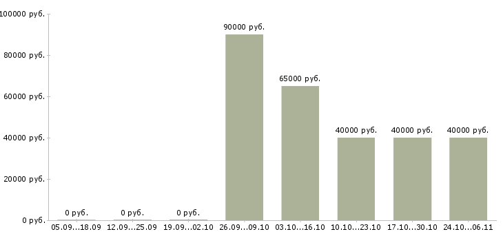 Вакансии рабочий сварщик в Саранске - Медиана зарплат рабочий сварщик в Саранске за 2 месяца