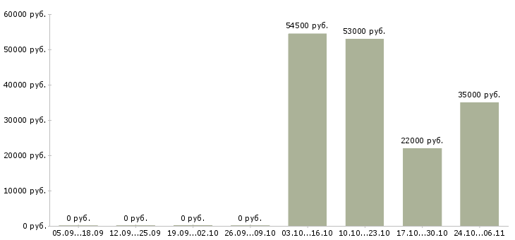 Вакансии разнорабочий с проживанием в Иркутске - Медиана зарплат разнорабочий с проживанием в Иркутске за 2 месяца