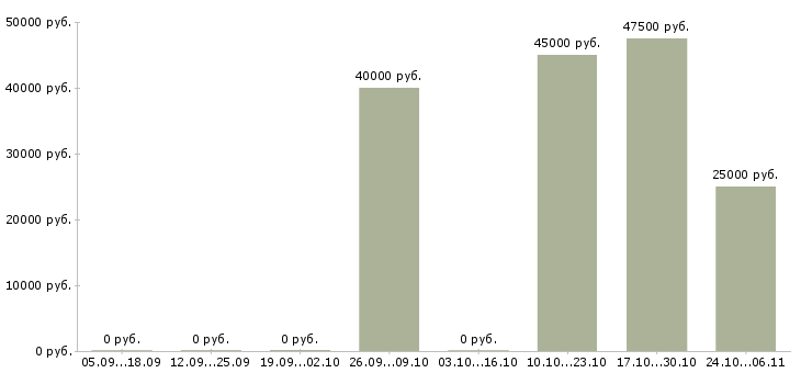 Вакансии сборщик оборудования в Тамбове - Медиана зарплат сборщик оборудования в Тамбове за 2 месяца