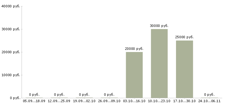 Вакансии сварщик слесарь в Краснодаре - Медиана зарплат сварщик слесарь в Краснодаре за 2 месяца