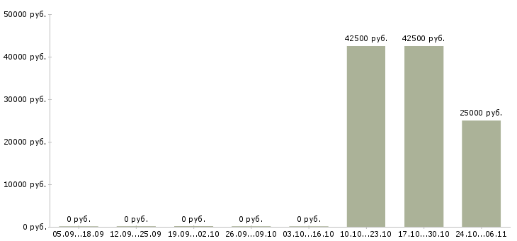 Вакансии сетевой менеджер в Тюмени - Медиана зарплат сетевой менеджер в Тюмени за 2 месяца