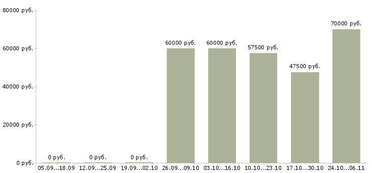 Вакансии слесарь на вахту в Чебоксарах - Медиана зарплат слесарь на вахту в Чебоксарах за 2 месяца