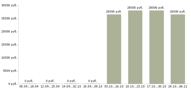 Вакансии сотрудник в отдел продаж Кабардино-балкария - Медиана зарплат сотрудник в отдел продаж Кабардино-балкария за 2 месяца
