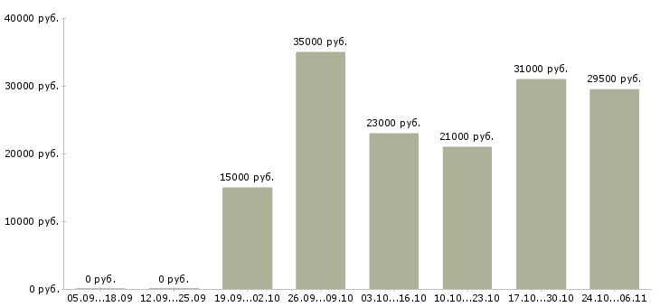 Вакансии сотрудники без опыта работы в Обнинске - Медиана зарплат сотрудники без опыта работы в Обнинске за 2 месяца